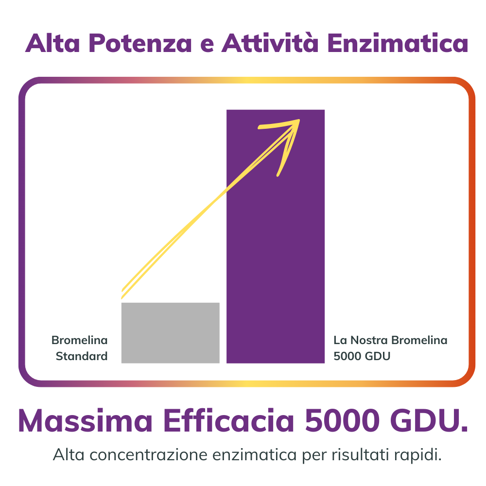 Integratore di Bromelina Forte 5000 GDU: drenante, migliora la digestione, contrasta la ritenzione idrica